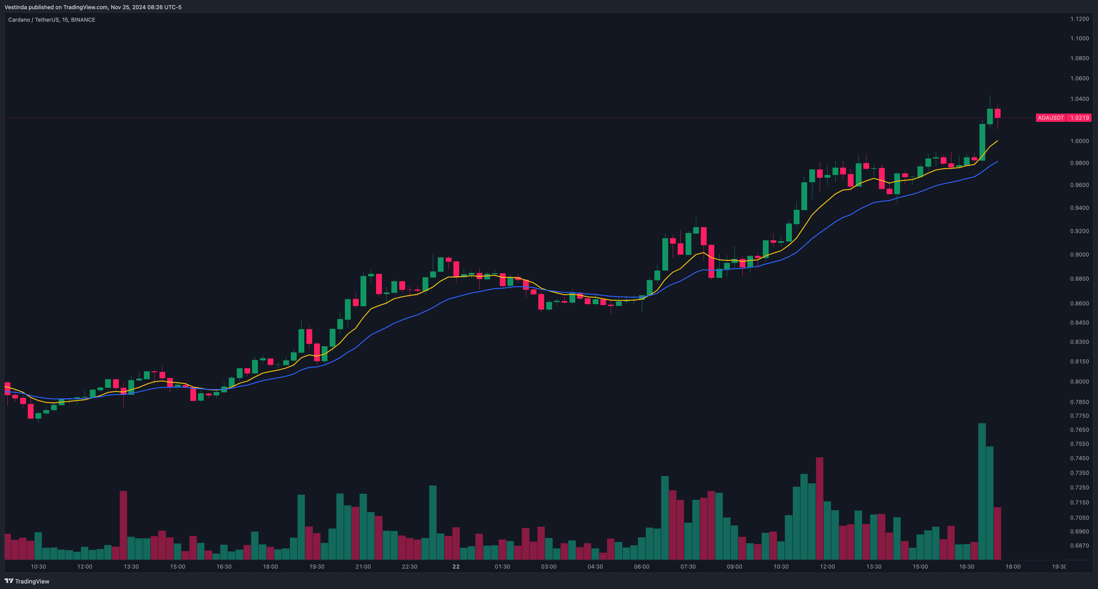 ADA (Cardano) Day Trading: Strategies and Tips • Vestinda