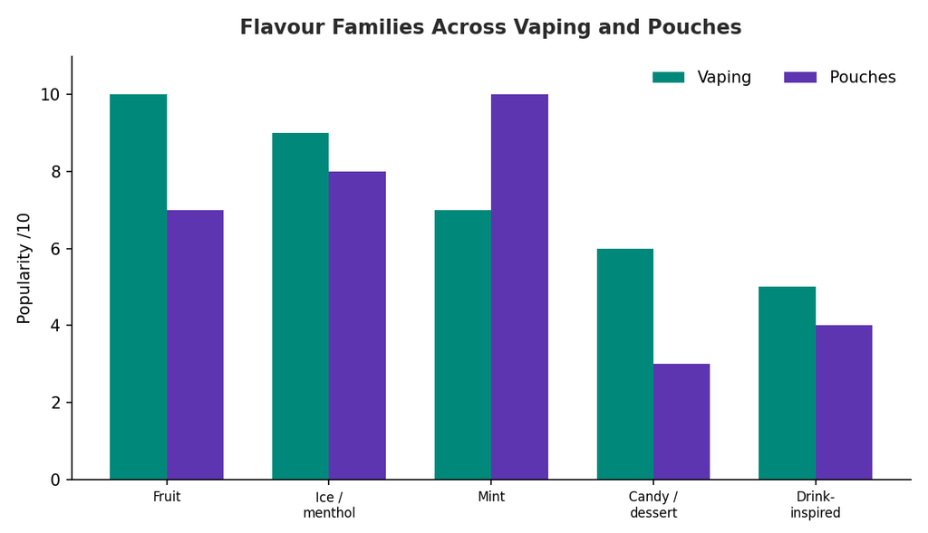 The Flavour Revolution: Why Taste Drives the Modern Nicotine Market - image The Flavour Revolution: Why Taste Drives the Modern Nicotine Market - image